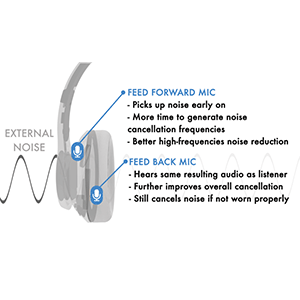 What is Hybrid Noise Cancellation?